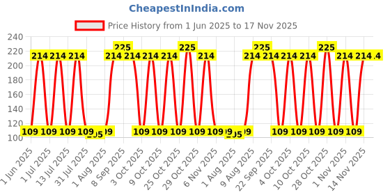 flipkart.com buddsbuddy Cow Milk powder container buddsbuddy Price History Graph from 1 Jun 2025 to 17 Nov 2025