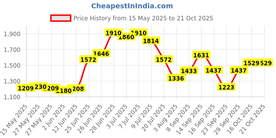 flipkart.com ursus Cow, Miniature Pig, Hamster Pet Mat Cow, Dog, Guinea Pig, Hamster, Miniature Pig Pet Mat ursus Price History Graph from 15 May 2025 to 20 Oct 2025