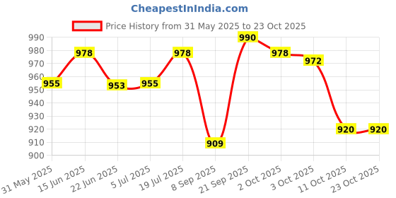 flipkart.com chaps Cow Potty Trainer Potty Seat for Baby Potty Seat chaps Price History Graph from 31 May 2025 to 23 Oct 2025