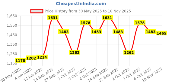 flipkart.com haryana king Cow Rubber Mat Heavy Based Premium Quality Waterproof Cow, Dog, Hamster, Guinea Pig, Miniature Pig Pet Mat haryana king Price History Graph from 30 May 2025 to 18 Nov 2025