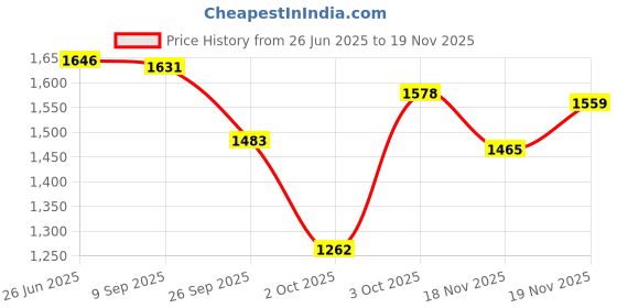 flipkart.com noroix Cow Rubber Mat Heavy Based Premium Quality Waterproof Cow, Dog, Hamster, Guinea Pig, Miniature Pig Pet Mat noroix Price History Graph from 26 Jun 2025 to 18 Nov 2025