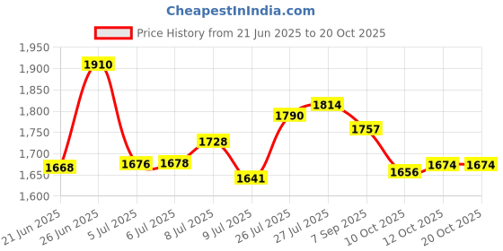 flipkart.com ursus jindal Cow Rubber Mat Heavy Based Premium Quality Waterproof Cow, Guinea Pig, Dog, Miniature Pig, Hamster Pet Mat ursus jindal Price History Graph from 21 Jun 2025 to 20 Oct 2025