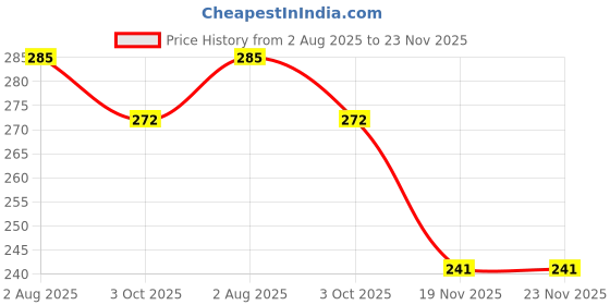 flipkart.com lattice cow stufed toy/ soft toy/ Animal. - 20 mm lattice Price History Graph from 2 Aug 2025 to 23 Nov 2025