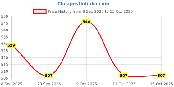 flipkart.com suryaanshi Cow Toy for Kids, Moving Toy for Children, Just Rotate Key Then Release The Toy suryaanshi Price History Graph from 8 Sep 2025 to 13 Oct 2025