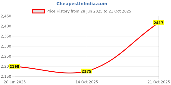 flipkart.com san frissco cowboy high top 3inch height inceasing lightweight comfort boots Slip On For Men san frissco Price History Graph from 28 Jun 2025 to 21 Oct 2025
