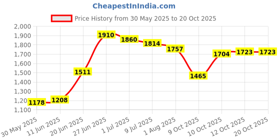 flipkart.com haryana king Cow/Buffalo MAT for Animals, EVA Rubber MAT, Waterproof Comfortable MATS Cow, Dog, Hamster, Guinea Pig, Miniature Pig Pet Mat haryana king Price History Graph from 30 May 2025 to 19 Oct 2025