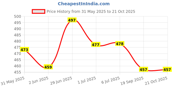 flipkart.com body building Cow/bull Halter Rope,Leash,Cord,Cow Belt.With 10 Big Bells/ Ghungroo Dog Everyday Collar body building Price History Graph from 31 May 2025 to 20 Oct 2025