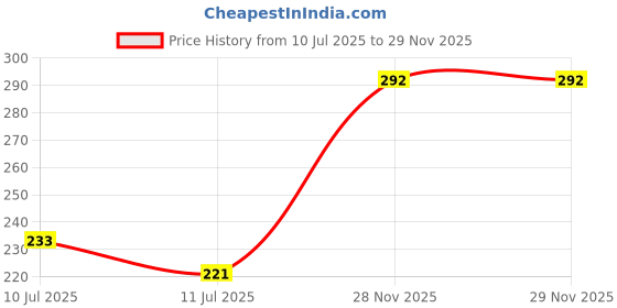 flipkart.com cowdung Dug1 Manure cowdung Price History Graph from 10 Jul 2025 to 28 Nov 2025