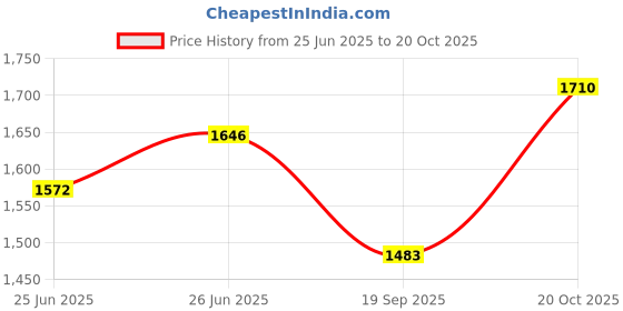 flipkart.com cowmat Cow Mat, Feeding Mat, BPA Free, Easy Clean, Dishwasher Safe, Waterproof (BLUE) Cow, Dog, Guinea Pig, Hamster, Miniature Pig Pet Mat cowmat Price History Graph from 25 Jun 2025 to 20 Oct 2025
