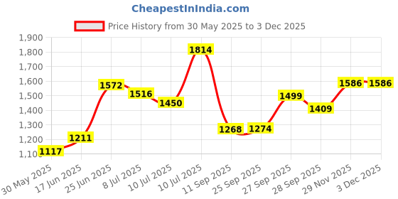 flipkart.com elfera cowmat Cow Mat | Color-Black | 6(ft) x 4 (ft) x 17(mm) 4XL Pet Bed (black) Cow, Dog, Guinea Pig, Hamster, Miniature Pig Pet Mat elfera Price History Graph from 30 May 2025 to 3 Dec 2025