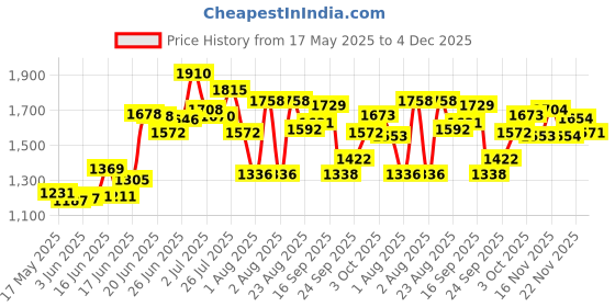 flipkart.com cowmat Cow Rubber Mat Heavy Based Premium Quality Waterproof Cow, Dog, Guinea Pig, Hamster, Miniature Pig Pet Mat cowmat Price History Graph from 17 May 2025 to 4 Dec 2025