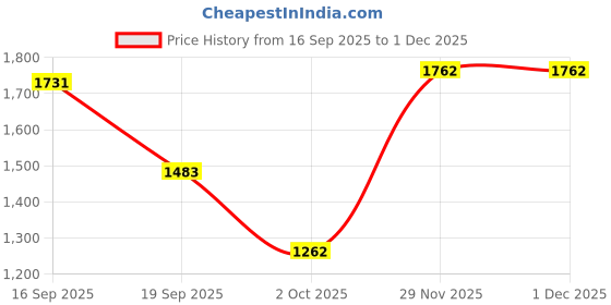 flipkart.com cowmat Cow/Buffalo MAT for Animals, EVA Rubber MAT, Waterproof Comfortable MATS Cow, Dog, Hamster, Guinea Pig, Miniature Pig Pet Mat cowmat Price History Graph from 16 Sep 2025 to 29 Nov 2025