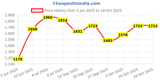 flipkart.com cowmat Dishwasher Safe, Waterproof, Raised Edges, Mat for Cows, Buffalo, Bull Cow, Dog, Hamster, Guinea Pig, Miniature Pig Pet Mat cowmat Price History Graph from 5 Jun 2025 to 19 Oct 2025