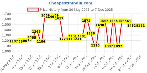 flipkart.com cowmat Easy Clean Raised Edges Waterproof Animal Feeding Mat for Cow Cow, Dog, Hamster, Guinea Pig, Miniature Pig Pet Mat cowmat Price History Graph from 30 May 2025 to 13 Nov 2025