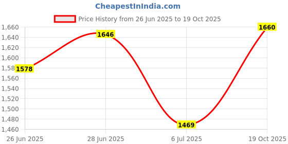 flipkart.com cowmat Feeding Mat, BPA Free, Easy Clean, Dishwasher Safe, Waterproof, Raised Edges 4XL Pet Bed cowmat Price History Graph from 26 Jun 2025 to 19 Oct 2025