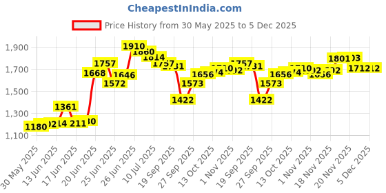 flipkart.com cowmat Long Lasting Black Cow Mat BPA Free With Raised Edges Waterproof Cow, Dog, Hamster, Guinea Pig, Miniature Pig Pet Mat cowmat Price History Graph from 30 May 2025 to 5 Dec 2025