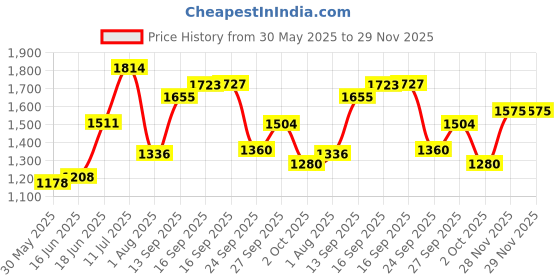 flipkart.com cowmat Mat for Cows, Buffalo, Bull, Rubber Mat for Animal Cow, Dog, Hamster, Guinea Pig, Miniature Pig Pet Mat cowmat Price History Graph from 30 May 2025 to 29 Nov 2025