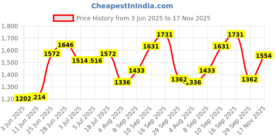 flipkart.com cowmat USA IMPORETED PREMIUM QAULITY COW MAT Cow, Dog, Hamster, Guinea Pig, Miniature Pig Pet Mat cowmat Price History Graph from 3 Jun 2025 to 17 Nov 2025