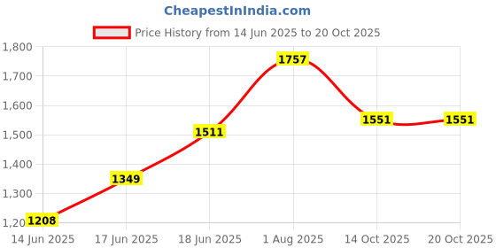 flipkart.com cowmat Waterproof Blue Cow Mat Long Lasting BPA Free With Super Extra Quality Cow, Dog, Guinea Pig, Hamster, Miniature Pig Pet Mat cowmat Price History Graph from 14 Jun 2025 to 19 Oct 2025