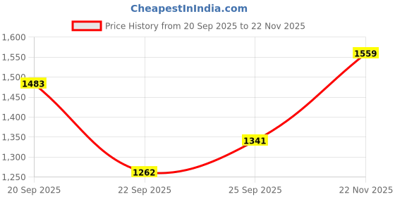flipkart.com noroix Cowmat Waterproof, Mat for All Animal ( Blue) Cow, Dog, Hamster, Guinea Pig, Miniature Pig Pet Mat noroix Price History Graph from 20 Sep 2025 to 22 Nov 2025