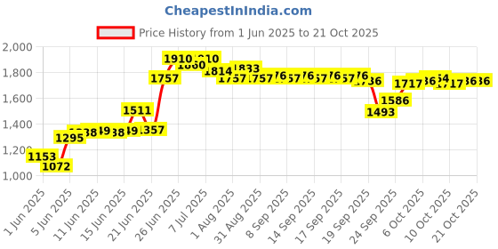 flipkart.com ursus Cowmat Waterproof, Mat for All Animal ( Blue) Cow, Hamster Pet Mat ursus Price History Graph from 1 Jun 2025 to 21 Oct 2025