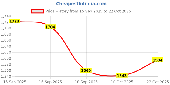 flipkart.com jindal king Cowmat Waterproof, Mat for Cows Mat for Animal Buffalo,( Black) Cow Dog, Pet Mat Cow, Dog, Hamster, Guinea Pig, Miniature Pig Pet Mat jindal king Price History Graph from 15 Sep 2025 to 22 Oct 2025