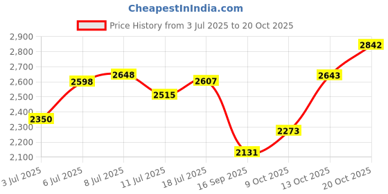 flipkart.com hakex Cow_Mat Waterproof Rubber Mat 8*5 Feet BPA Free For Horse- Cow, Dog, Hamster, Guinea Pig, Miniature Pig Pet Mat hakex Price History Graph from 3 Jul 2025 to 20 Oct 2025