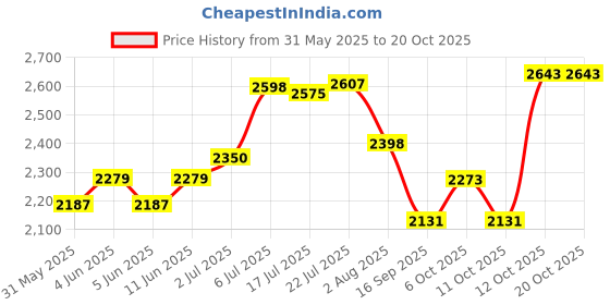 flipkart.com hakex Cow_Mat Waterproof Rubber Mat 8*5 Feet BPA Free For Horse, Cow, Dog, Hamster, Guinea Pig, Miniature Pig Pet Mat hakex Price History Graph from 31 May 2025 to 20 Oct 2025
