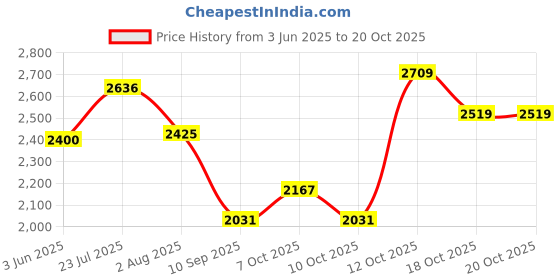 flipkart.com hakex Cow_Mat Waterproof Rubber Mat 8*5 Feet BPA Free For Horse- | Cow, Dog, Hamster, Guinea Pig, Miniature Pig Pet Mat hakex Price History Graph from 3 Jun 2025 to 20 Oct 2025