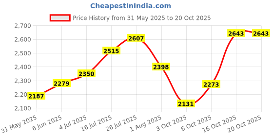flipkart.com hakex Cow_Mat Waterproof Rubber Mat 8*5 Feet BPA Free For Horse| Cow, Dog, Hamster, Guinea Pig, Miniature Pig Pet Mat hakex Price History Graph from 31 May 2025 to 20 Oct 2025