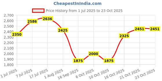 flipkart.com hakex Cow_Mat Waterproof Rubber Mat 8*5 Feet BPA Free For Horse| | Cow, Dog, Hamster, Guinea Pig, Miniature Pig Pet Mat hakex Price History Graph from 1 Jul 2025 to 23 Oct 2025