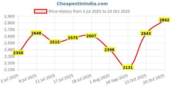 flipkart.com hakex Cow_Mat Waterproof Rubber Mat 8*5 Feet BPA Free For Horse|| Cow, Dog, Hamster, Guinea Pig, Miniature Pig Pet Mat hakex Price History Graph from 2 Jul 2025 to 20 Oct 2025