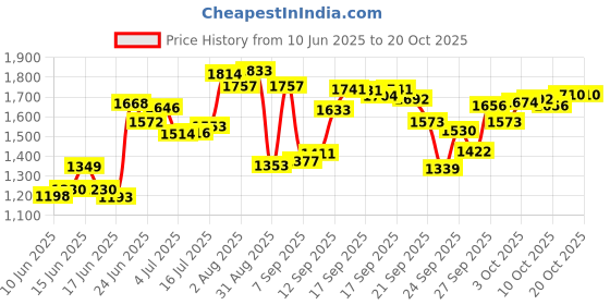 flipkart.com ursus Cowmat Waterproof,feeding, Mat for Animal Buffalo,( Blue) Cow, Dog, Guinea Pig, Hamster, Miniature Pig Pet Mat ursus Price History Graph from 10 Jun 2025 to 20 Oct 2025