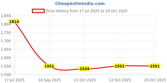 flipkart.com ursus jindal Cowmat Waterproof,feeding, Mat for Animal Buffalo,( Blue) Cow, Dog, Hamster, Guinea Pig, Miniature Pig Pet Mat ursus jindal Price History Graph from 17 Jul 2025 to 20 Oct 2025