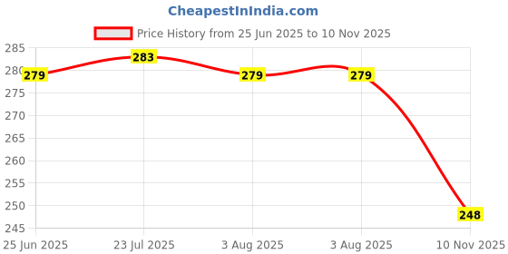 flipkart.com cowox Gloves Wet and Dry Disposable Glove Set cowox Price History Graph from 25 Jun 2025 to 10 Nov 2025