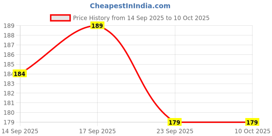 flipkart.com cowox Gloves Wet and Dry Disposable Glove Set cowox Price History Graph from 14 Sep 2025 to 10 Oct 2025