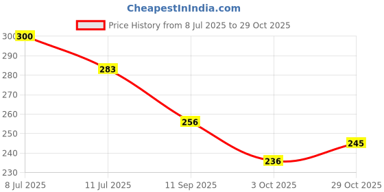 flipkart.com cowox Rubber Bathroom Mat cowox Price History Graph from 8 Jul 2025 to 29 Oct 2025