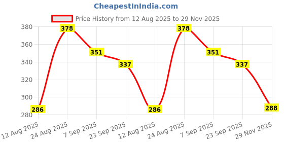 flipkart.com cox 50 Combat Double Layer Mouth Guard cox 50 Price History Graph from 12 Aug 2025 to 29 Nov 2025