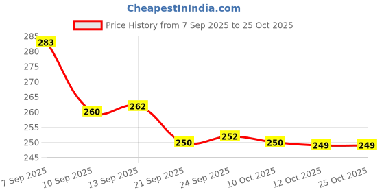 flipkart.com rightcare Cox 50 Mouth Guard for Senior with Dual Layer Perfect for Karate, Boxing etc Mouth Guard rightcare Price History Graph from 7 Sep 2025 to 24 Oct 2025