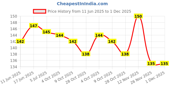 flipkart.com mfio Cox 50 Sports And Training Pea Less Whistles - Used by Professionals Pealess Whistle mfio Price History Graph from 11 Jun 2025 to 30 Nov 2025