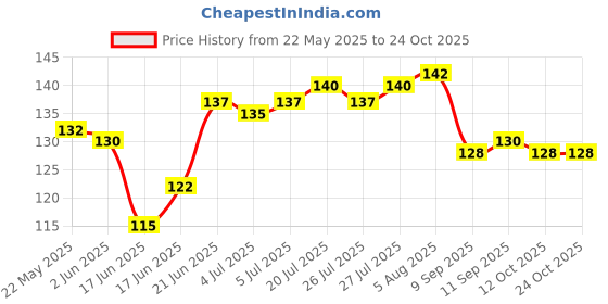 flipkart.com rightcare Cox 50 Sports And Training Pea Less Whistles - Used by Professionals Pealess Whistle rightcare Price History Graph from 22 May 2025 to 24 Oct 2025