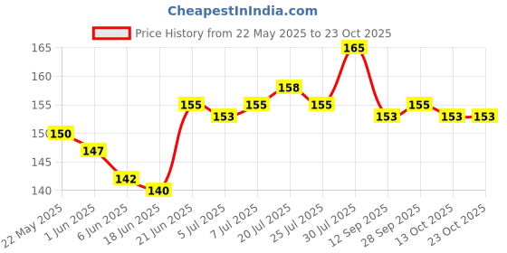 flipkart.com rightcare Cox 50 Sports And Training Pea Less Whistles - Used by Professionals Pealess Whistle rightcare Price History Graph from 22 May 2025 to 23 Oct 2025