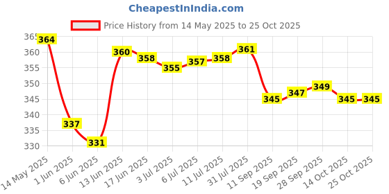 flipkart.com rightcare Cox 50 Sports And Training Pea Less Whistles - Used by Professionals Pealess Whistle rightcare Price History Graph from 14 May 2025 to 24 Oct 2025