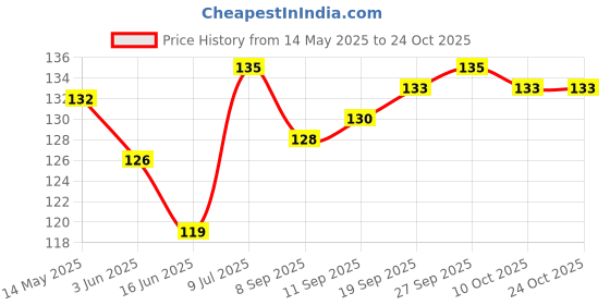 flipkart.com rightcare Cox 50 Sports And Training Pea Less Whistles - Used by Professionals Pealess Whistle rightcare Price History Graph from 14 May 2025 to 24 Oct 2025