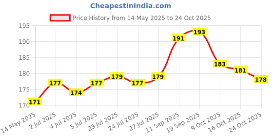 flipkart.com rightcare Cox 50 Sports And Training Pea Less Whistles - Used by Professionals Pealess Whistle rightcare Price History Graph from 14 May 2025 to 24 Oct 2025