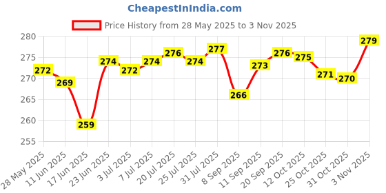flipkart.com rightcare Cox 50 Sports And Training Pea Less Whistles - Used by Professionals Pealess Whistle rightcare Price History Graph from 28 May 2025 to 3 Nov 2025