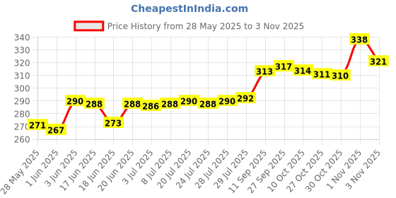 flipkart.com rightcare Cox 50 Sports And Training Pea Less Whistles - Used by Professionals Pealess Whistle rightcare Price History Graph from 28 May 2025 to 3 Nov 2025
