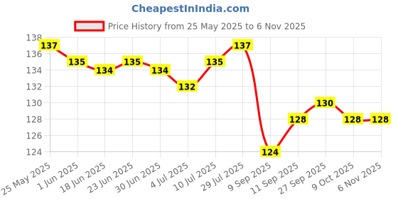 flipkart.com rightcare Cox 50 Sports And Training Pea Less Whistles - Used by Professionals Pealess Whistle rightcare Price History Graph from 25 May 2025 to 3 Nov 2025