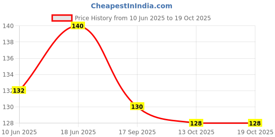 flipkart.com mfio Cox 50 Sports And Training Pea Less Whistles - Used by Professionals Pealess Whistle mfio Price History Graph from 10 Jun 2025 to 19 Oct 2025