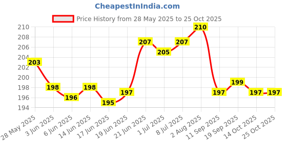 flipkart.com rightcare Cox 50 Sports And Training Pea Less Whistles - Used by Professionals Pealess Whistle rightcare Price History Graph from 28 May 2025 to 24 Oct 2025
